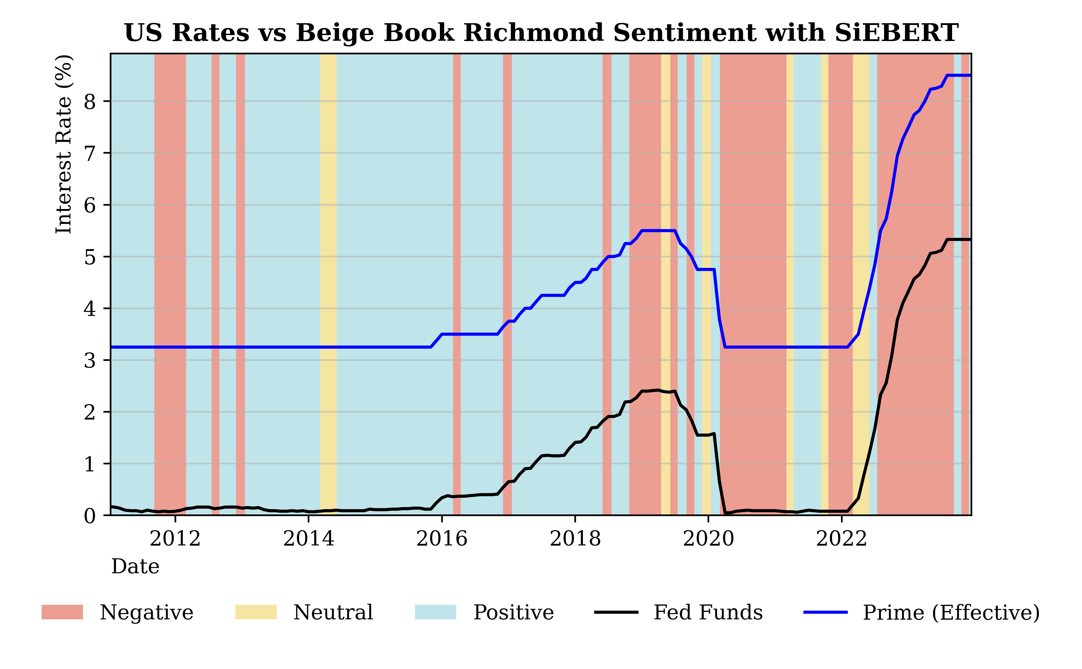 Measured sentiment and interest rates in the US.