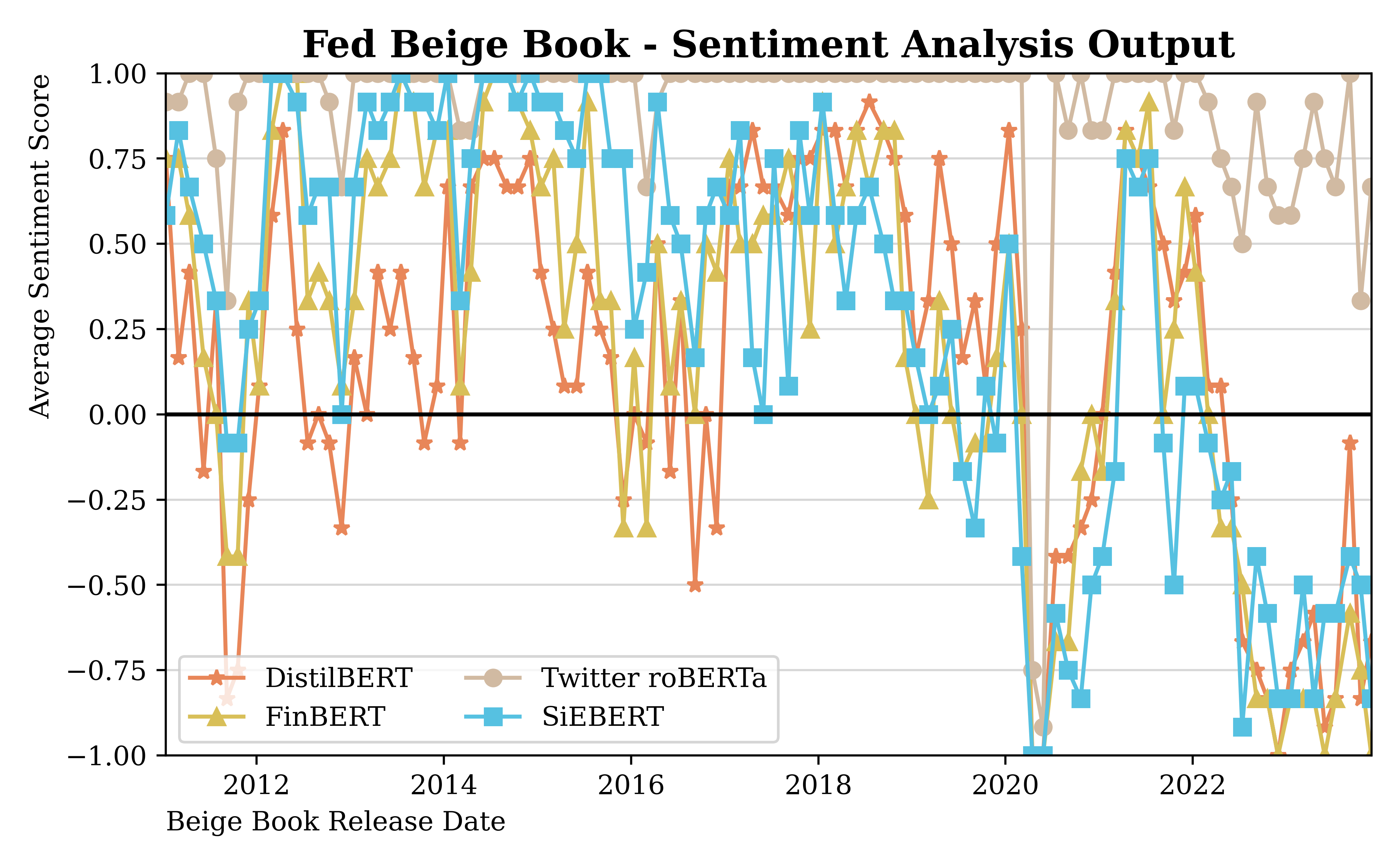Sentiment score (-1 negative to +1 positive) over the data set.