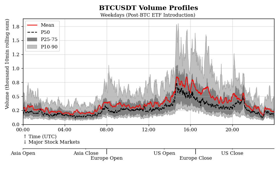 BTC Volumes on Binance after the ETF introduction.