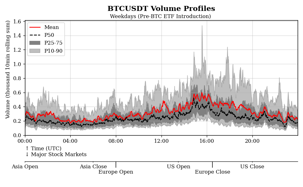 BTC Volumes on Binance before the ETF introduction.