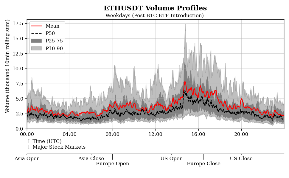 ETH Volumes on Binance post the ETF introduction.
