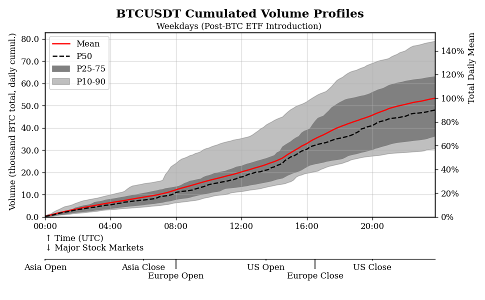 BTC cumulative volumes on Binance after the ETF introduction.