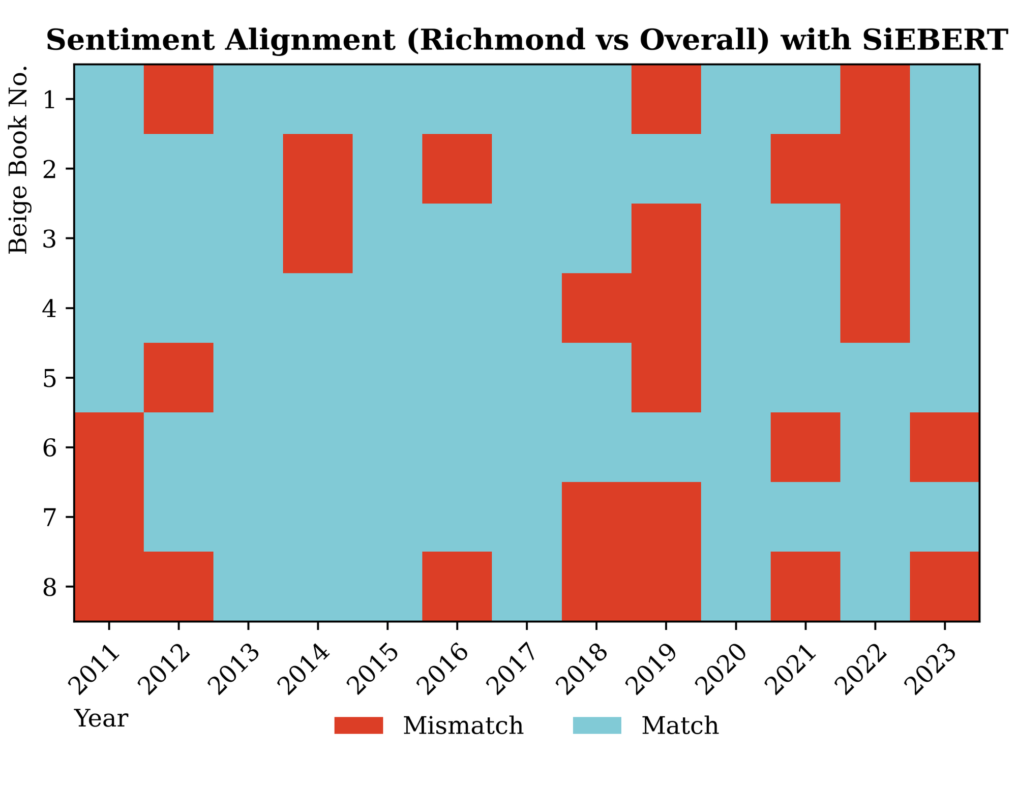 Alignment of Richmond vs Overall sentiment with SieBERT.