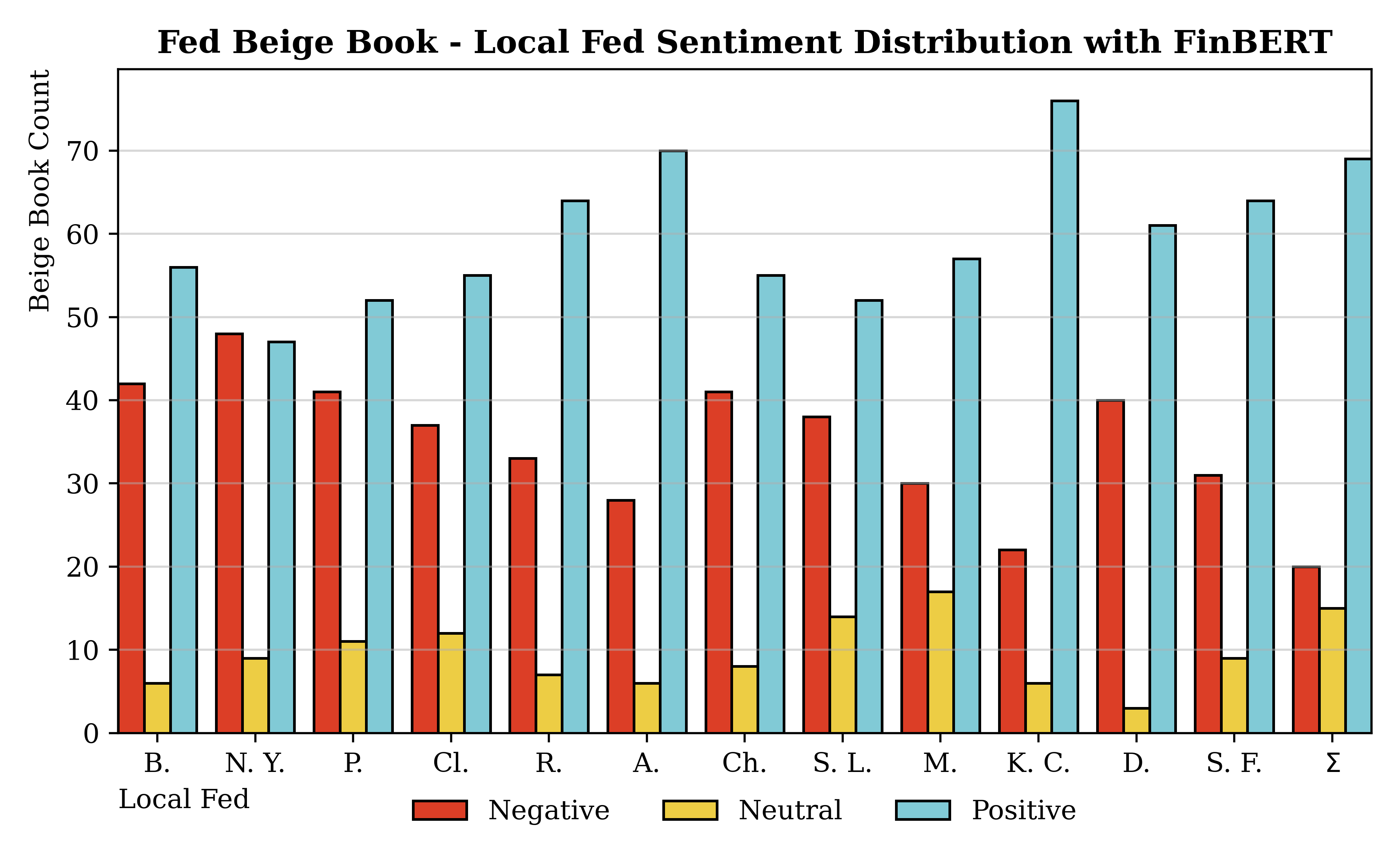 Sentiment distribution with FinBERT by local Fed.